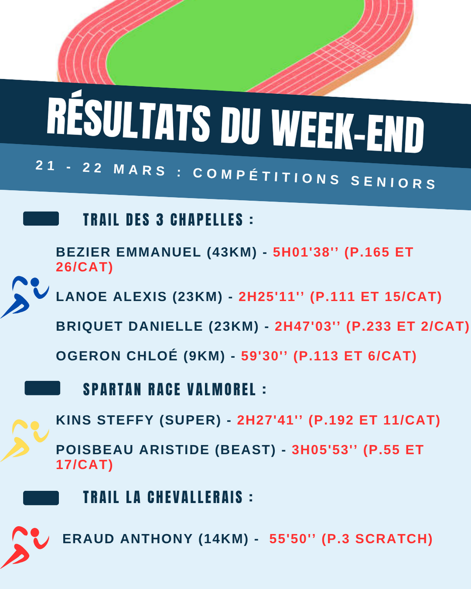 Résultats du week-end (21-22 Mars)