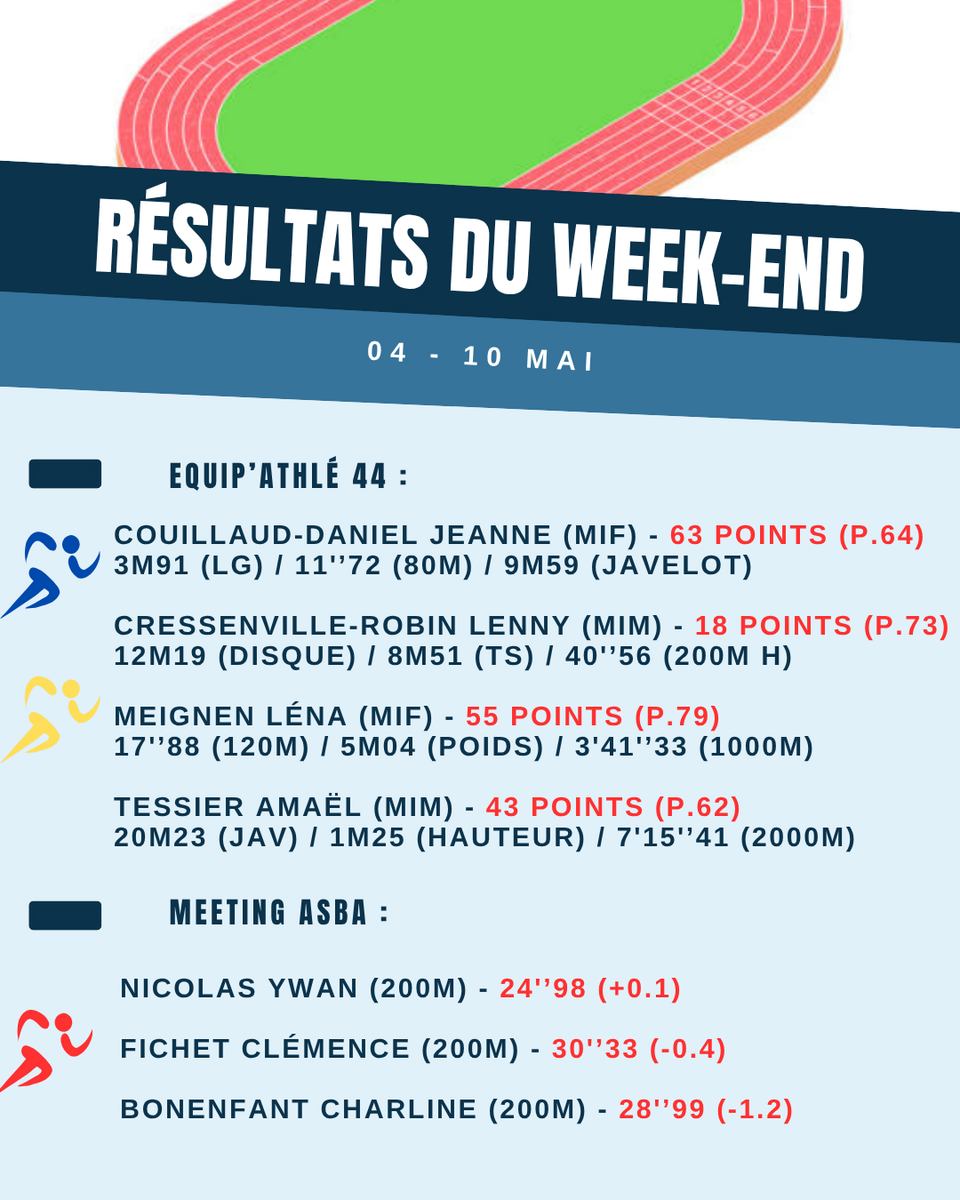 Résultats de la semaine (04-10 mai)