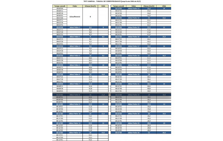 Résultats du test VMA 